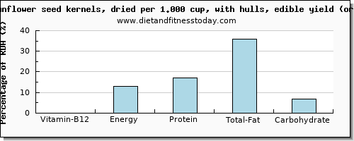 vitamin b12 and nutritional content in sunflower seeds